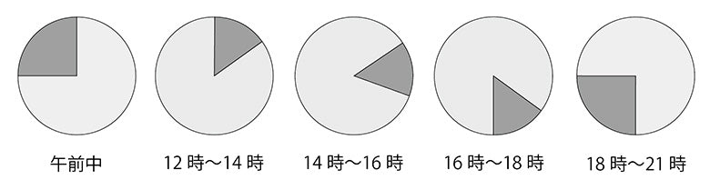 配送時間帯
